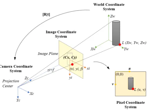 Figure 1. Pinhole Camera Model: ideal projection of a 3D object on a 2D image.