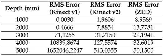 Table 2. RMS error (in millimeters) results for the various 3D vision sensors.