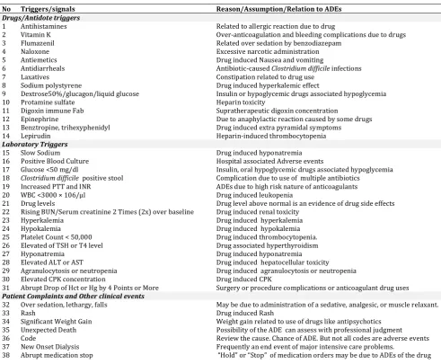 Table 2: Adverse Drug Reaction Trigger Tools 