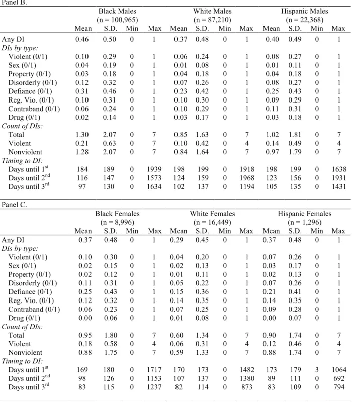 Table 2.2 Descriptive Statistics — Disciplinary Infractions (Continued)