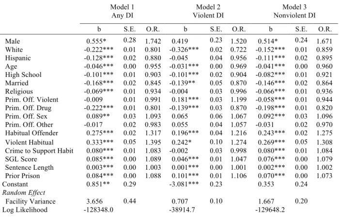 Table 2.3 Mixed Effects Logistic Regression Models of Disciplinary Infraction Types on  Measures of Inmate Characteristics (n = 237,792 inmates, 172 facilities) 