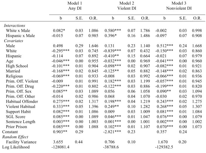 Table 2.4 provides models with two-way interaction terms.  Results of table 2.4 reveal a  significant interaction between gender and race/ethnicity in the general misconduct (b = 0.082; 