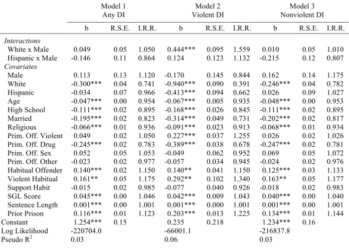 Table 2.7 Negative Binomial Regression Models of Count of Disciplinary Infraction Types on  Measures of Inmate Characteristics, Interaction Terms (n = 169,627) 