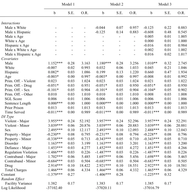 Table 3.2 Mixed Effects Logistic Regression of Disciplinary Confinement on Measures of  Inmate Characteristics (n = 92,760 inmates, 167 facilities) 