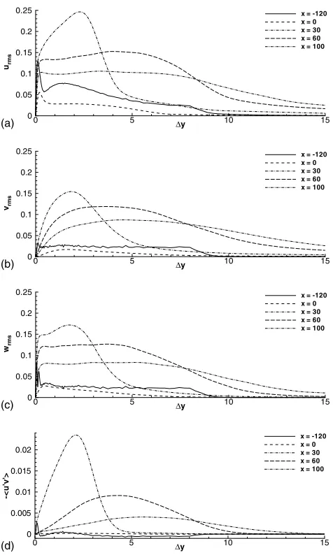 Fig. 8. Proﬁles through the turbulence data at x ¼ �120, 0, 30, 60, 100:(a) uRMS, (b) vRMS, (c) wRMS and (d) �hu0v0i.