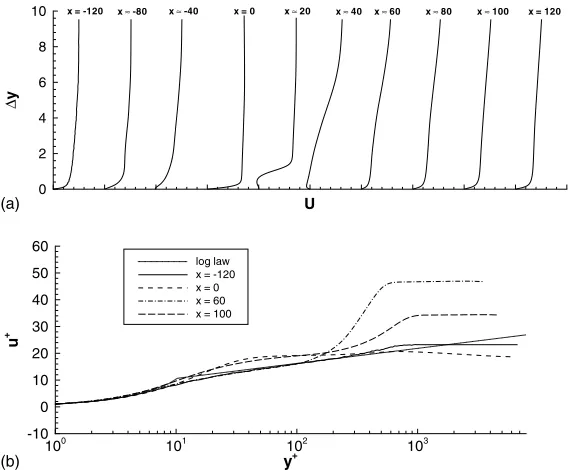 Fig. 5. Streamwise (x) variation of (a) skin friction (wall shear stress normalised by 0:5q�0a�20 ), (b) wall pressure pw=p0 and (c) free-stream Machnumber.