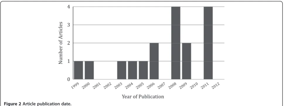 Figure 2 Article publication date.