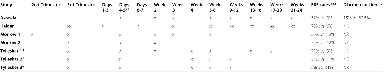 Table 2 Visit timing, EBF and diarrhoea rates for cRCT and RCT breastfeeding interventions