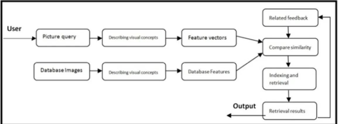 Figure 1. An example system architecture Content-Based Image Retrieval CBIR. 