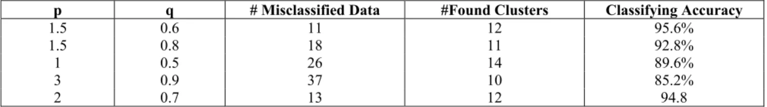 Table 1:  Accuracy table for training data 