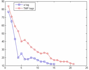 Figure 4 shows the behavior of these two different kinds of vectors, in this figure the number of  produced clusters during process iterations is shown, until algorithm arrives to stop criteria