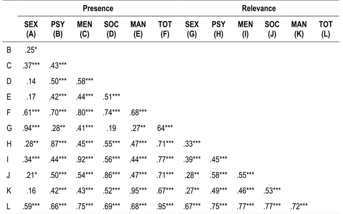 Table 13  Correlation (r) Between RSVP Presence and Relevance Ratings,  Domains and Total 