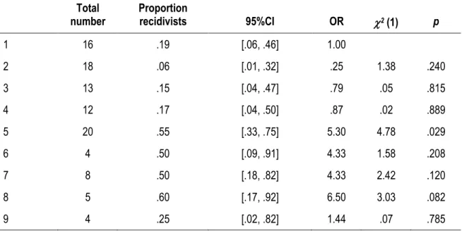 Table 25  Proportion of Recidivists in SORAG Risk Categories  Total  number  Proportion recidivists  95%CI  OR   2  (1)  p  1  16  .19  [.06, .46]  1.00  2  18  .06  [.01, .32]  .25  1.38  .240  3  13  .15  [.04, .47]  .79  .05  .815  4  12  .17  [.04, .5