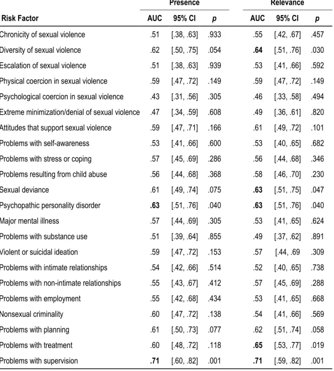 Table 26  AUC for RSVP Presence and Relevance Ratings, Individual Risk  Factors 