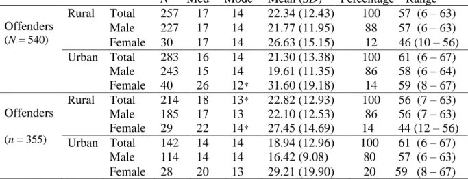 Table 6.2: Descriptive statistics by Gender and Urban and Rural Settings. 