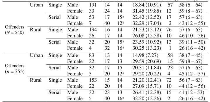 Table 6.4: Descriptive statistics by Gender and Single and Serial Offenders in Urban and  Rural Areas 