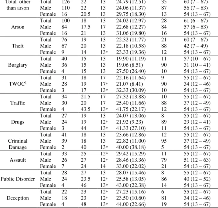 Table 7.4: Descriptive Statistics for Types of Previous Conviction by Gender 