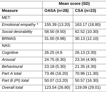 Table 1: Psychometric test scores for OASA and CSA groups 