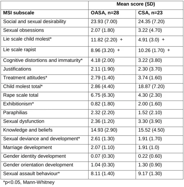 Table 2: MSI test scores for CSA and OASA groups 