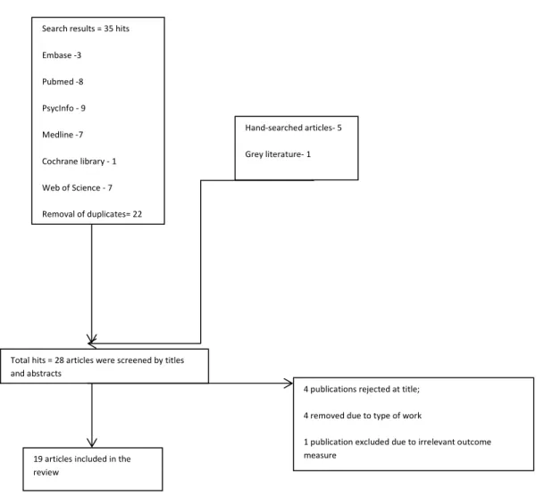 Figure 1: The Process of Study Selection and Search Results 