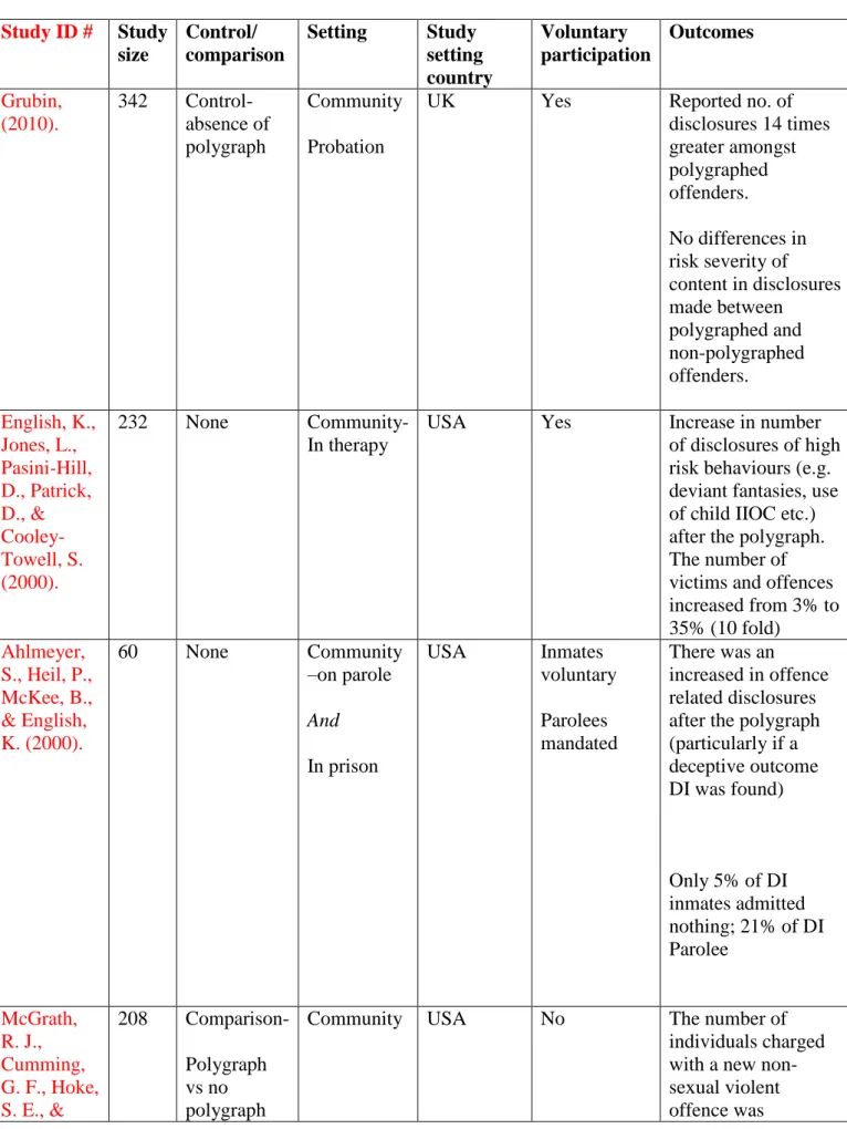 Table 1: A table summarising key study qualities  Study ID #  Study  size   Control/  comparison  Setting    Study  setting  country    Voluntary  participation   Outcomes   Grubin,  (2010)