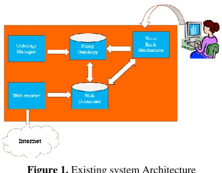 Figure 1. Existing system Architecture 