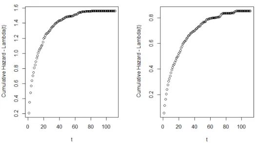 Figure 3.5: Λ(t) Plots, Failures at t = 0 (left) and t = 20 (right). Please note that the scale of each graph is different.