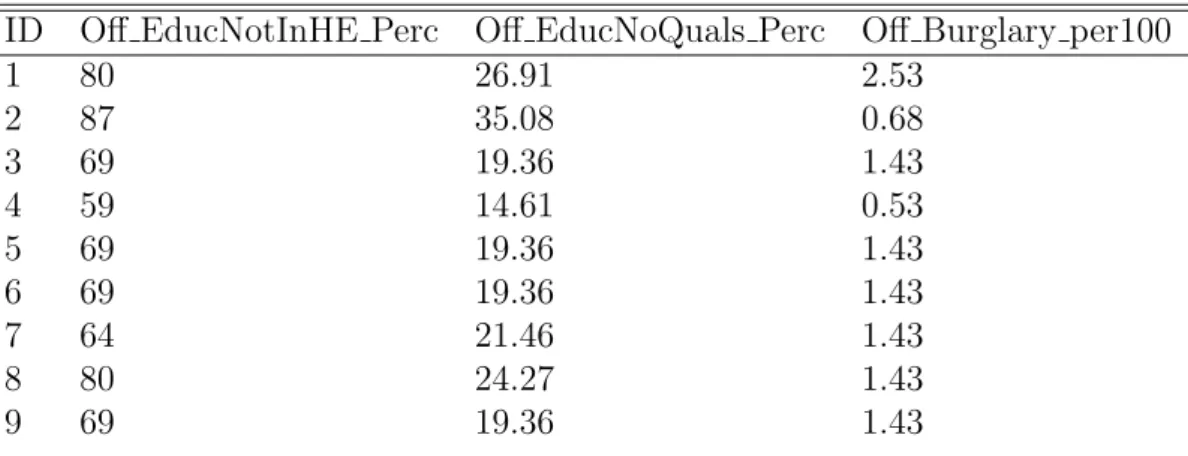 Table 2.3: WIMD Dataset Example (Joined to Offender Postcodes) ID Off EducNotInHE Perc Off EducNoQuals Perc Off Burglary per100