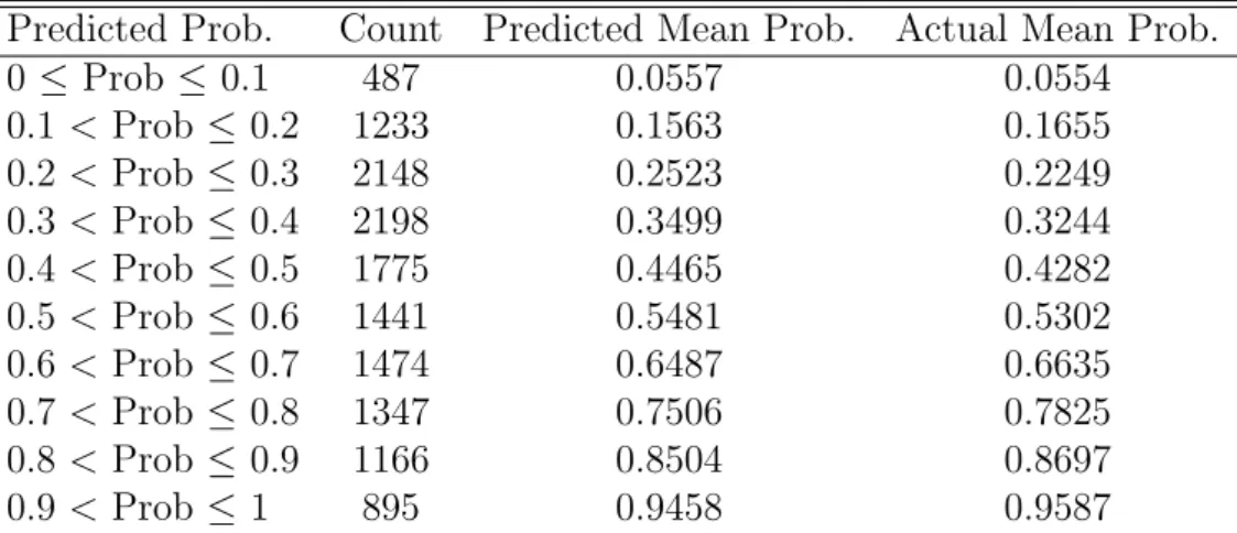 Table 2.32: Random Forest Predicted Probability Distribution, Test Dataset, PCA Features Included