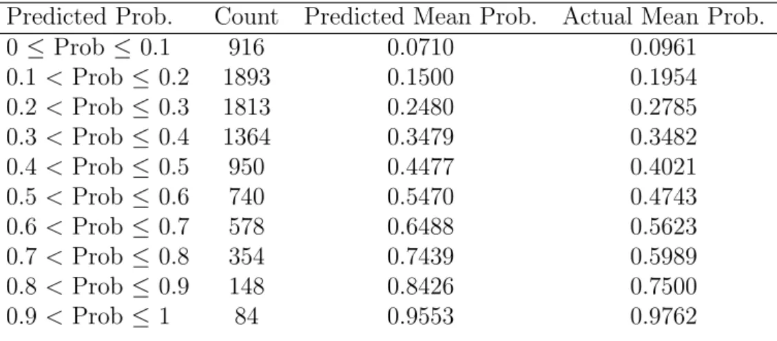 Table 2.52: XGBoost Predicted Probability Distribution, First-Time Offenders. Pa- Pa-rameters: No