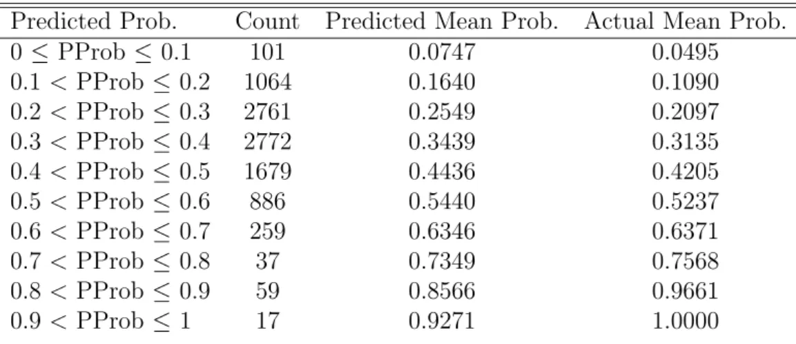 Table 2.64: Neural Network Predicted Probability Distribution, First-Time Offend- Offend-ers