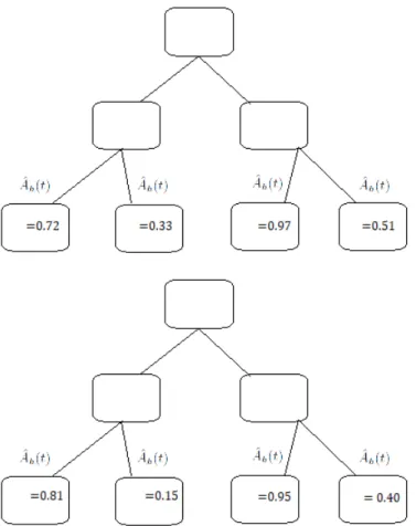 Figure 3.2: Tree Examples 2 and 3: Nelson-Aalen Estimator, ˆ A h (t), in Terminal Nodes