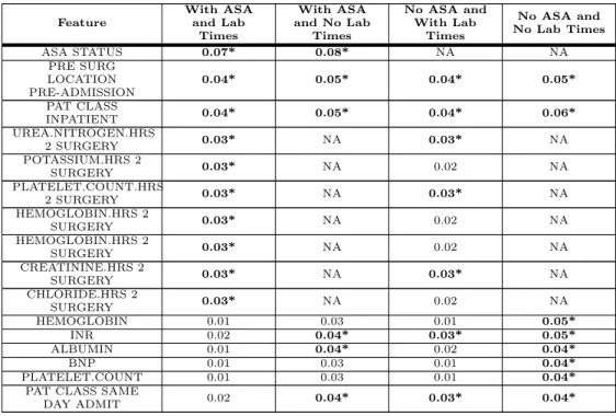 Table 7. Random Forest Feature Importance Feature With ASAand Lab Times With ASA and No LabTimes No ASA andWith LabTimes No ASA and No Lab Times ASA STATUS 0.07* 0.08* NA NA PRE SURG LOCATION PRE-ADMISSION 0.04* 0.05* 0.04* 0.05* PAT CLASS INPATIENT 0.04* 