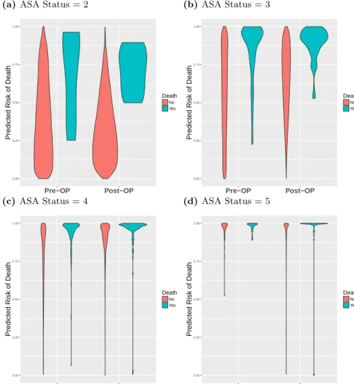 Fig 5. Comparison of preoperative and postoperative mortality predictions binned by percentile Violin plots showing the percentile rankings of the mortality risk prediction scores relative to all other individuals, stratified by ASA status.