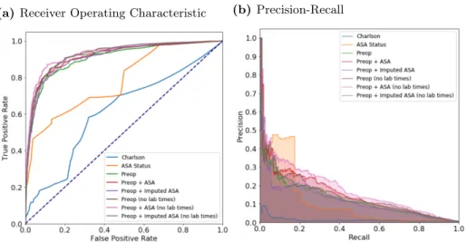 Fig 2. Receiver operating characteristic (ROC) and precision recall curves for the random forest model Plots were generated using 10-fold cross-validated predictions on the entire dataset