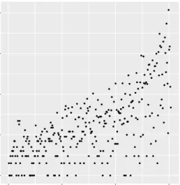 Fig 3. Marginal increase in number of patients needed to capture one additional death This figure shows the marginal increase in the number of patients that need to be treated as a function of the number of in-hospital mortalities that will be captured