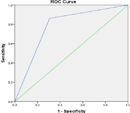 Figure 4-2. ROC curve for predicting dementia or Alzheimer’s diagnosis from an  assessment of mild to severe cognitive impairment: c-statistic = .777, 95%CI = [.770,  .855], p&lt;.001, N=57,773