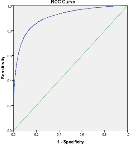 Figure 4-3. ROC curve for predicting dementia among home health care patients: c- c-statistic = .909, 95%CI = [.907, .912], p&lt;.001