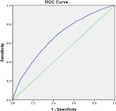 Figure 4-4. ROC curve for predicting 30-Day hospitalization among home health care  patients with dementia: c-statistic = .670, SE =.005, 95%CI = [.660, .681], p&lt;.001