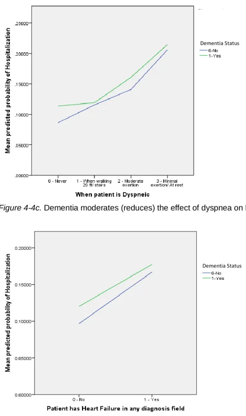 Figure 4-4d. Dementia moderates (reduces) the effect of heart failure on hospitalization risk