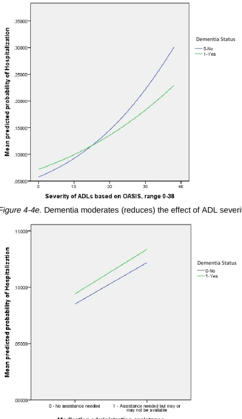 Figure 4-4f. Dementia does not moderate the effect of medication assistance on hospitalization  risk