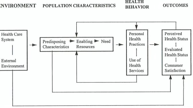 Figure 1-1. Andersen’s Phase 4 Behavioral Model of Health Services Use (Andersen,  1995)