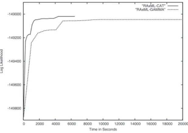 Figure 1. Γ Log Likelihood development over time under the CAT and Γ models