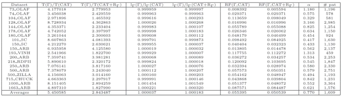 Table 1. Comparison of ﬁnal Γ and CAT trees computed with RAxML