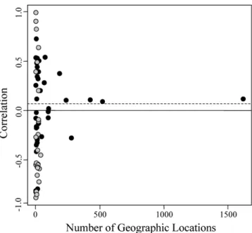 Figure 5. The correlation of body size to annual mean temper- temper-ature for individual species plotted against the number of  geo-graphic localities sampled for that species