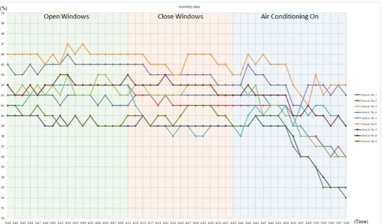 Figure 17 show snapshots of the visualized comfort level during different conditions, such as 