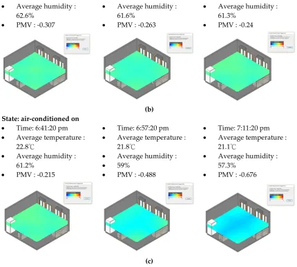 Figure 17. (a) PMV visualized results for the open window state; (b) closed window state; and (c) air conditioning on state