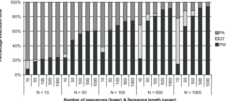 Table 1. Complexity of Clustal W in time and space, with N the number of sequences and L the typical sequence length