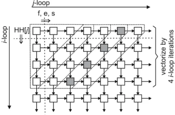 Fig. 2. Data dependencies between distinct iterations of the inner loop body of two nested loops