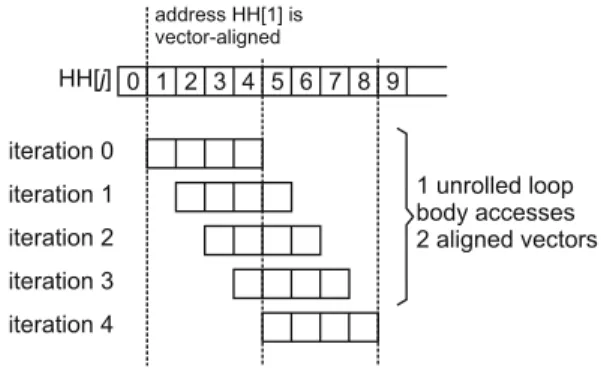 Fig. 3. Elements of the intermediary HH[ ·] array accessed by successive iterations of the vectorized loop